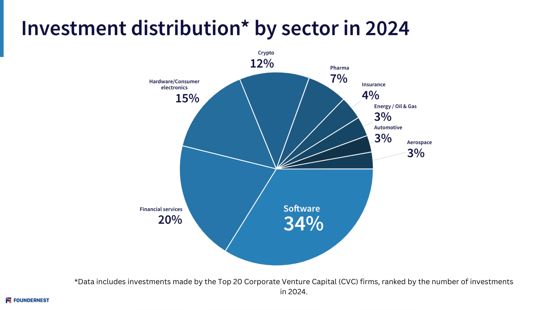 Insights into CVCs' Investment Philosophy