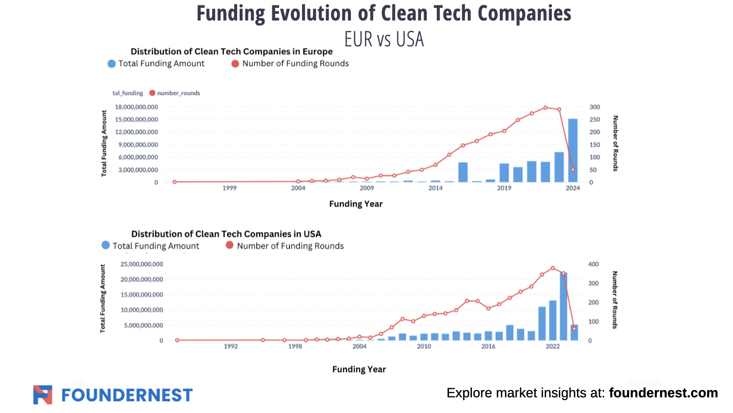 Europe vs USA: Who’s Leading in Clean Tech Investments?