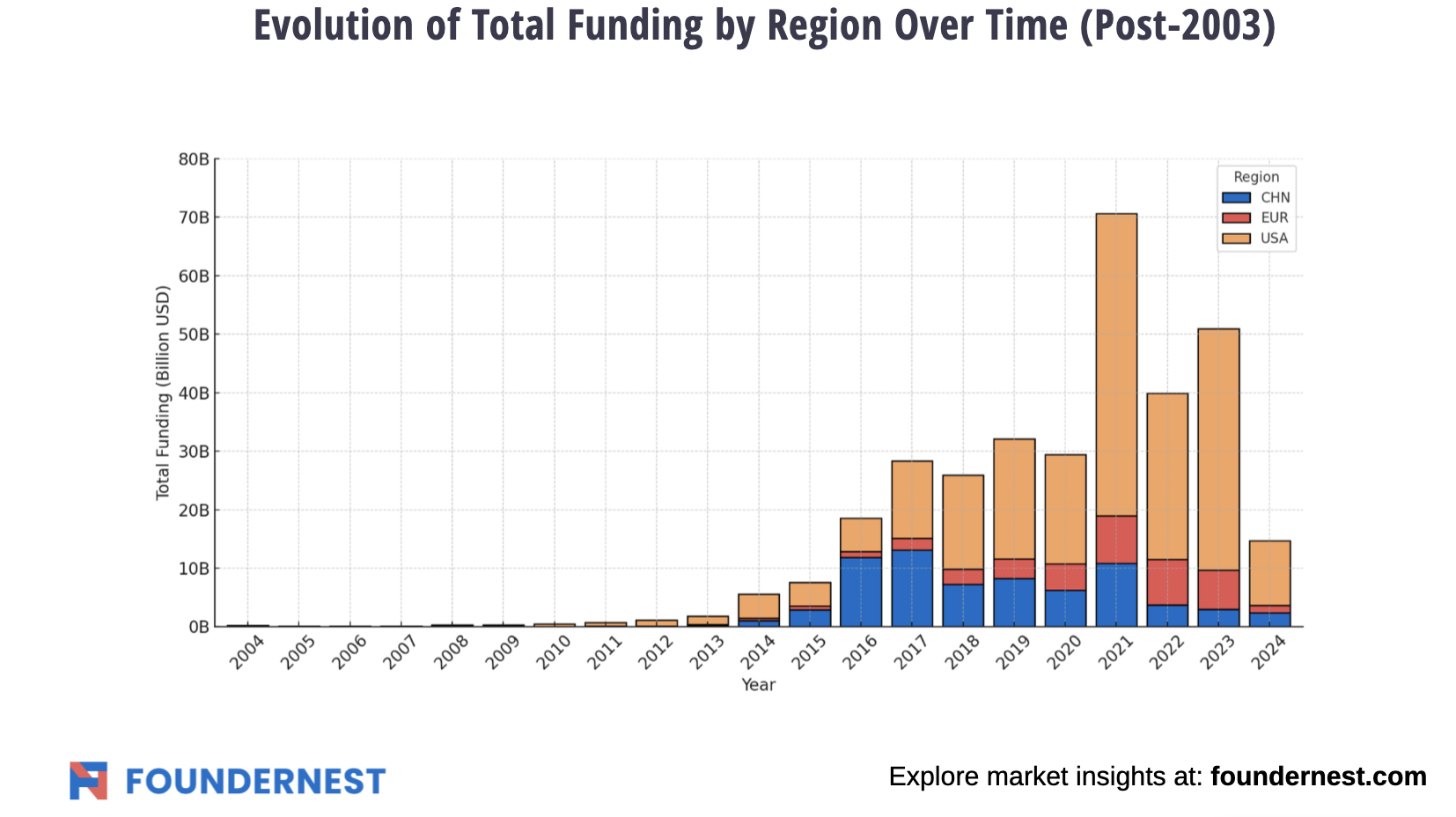 Global AI Funding Trends: Regional Leaders and Key Investment Patterns