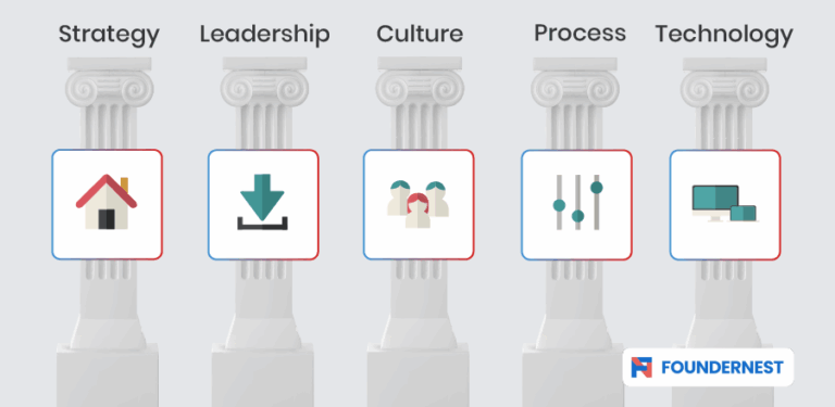 The 5 pillars of a winning corporate innovation strategy