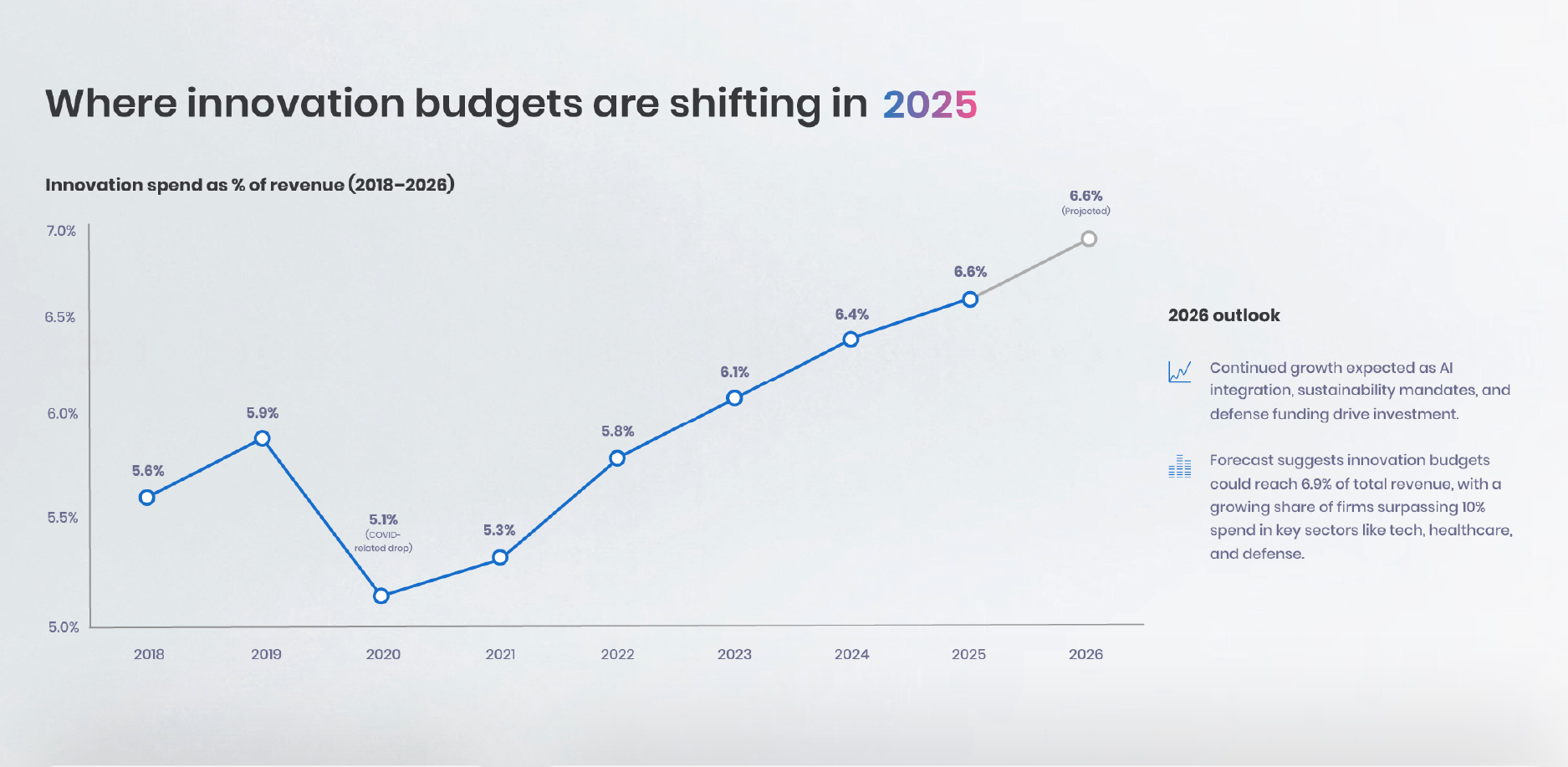 Where innovation budgets are shifting in 2025