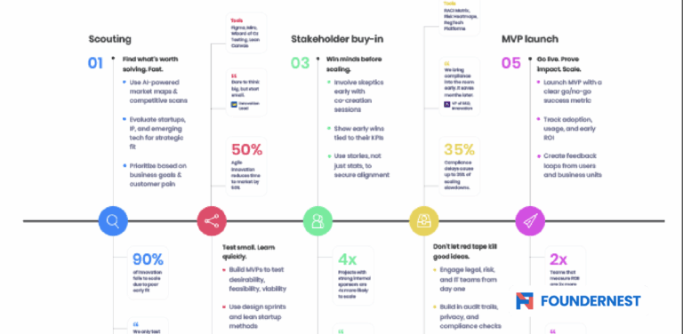 Innovation execution checklist