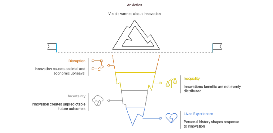 An iceberg chart showing the visible worries about innovation