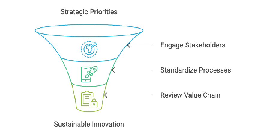 A funnel showing strategic priorities for innovation teams