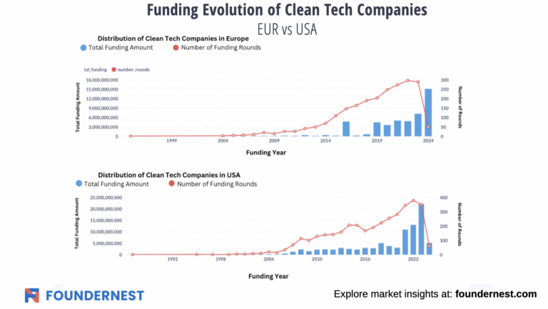 Clean tech investments - Europe vs US