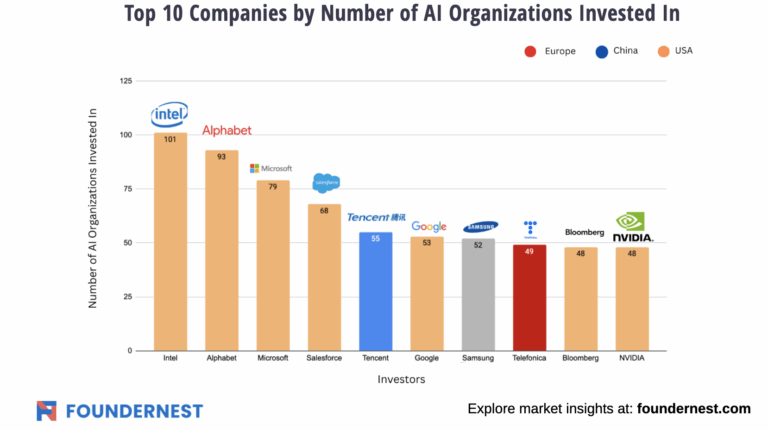 Global-ai investments