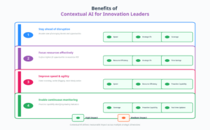 Benefits of contextual ai for innovation leaders