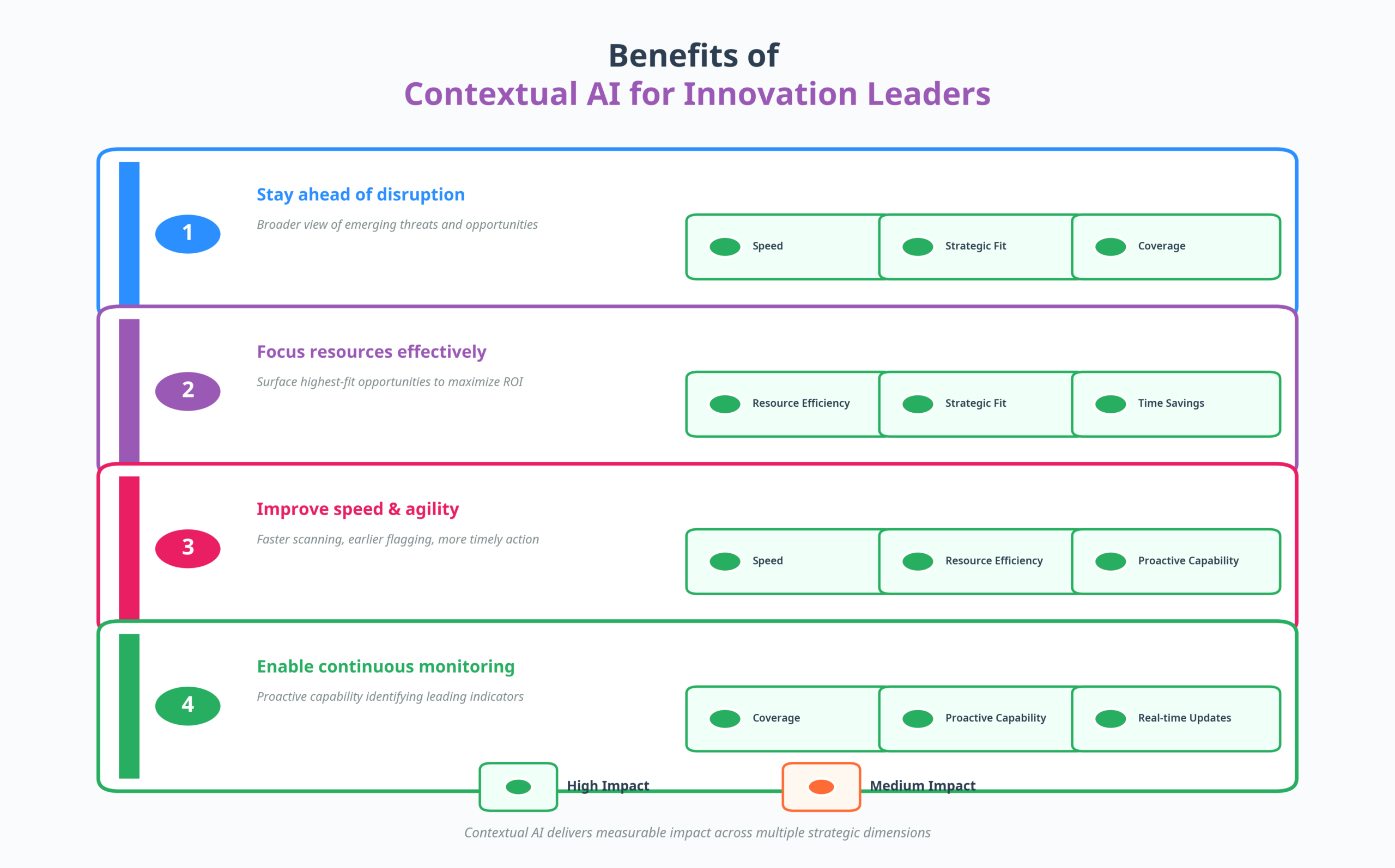Benefits of contextual ai for innovation leaders